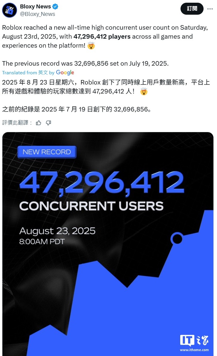 击败 Steam，《Roblox》游戏平台创同时在线用户新纪录
