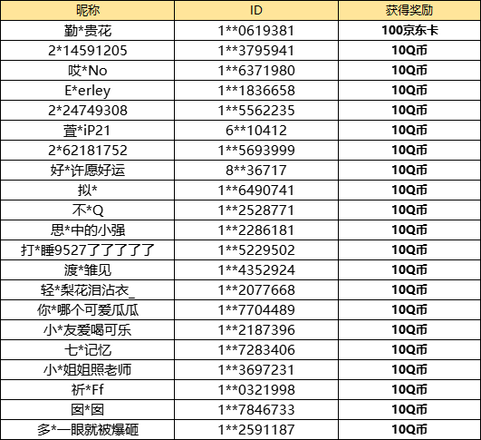 【已开奖】你获得了什么奖励？