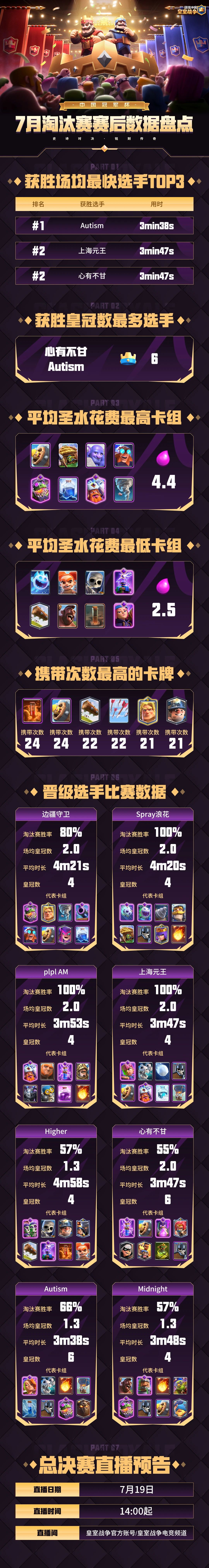 CRCC7月淘汰赛赛后数据盘点