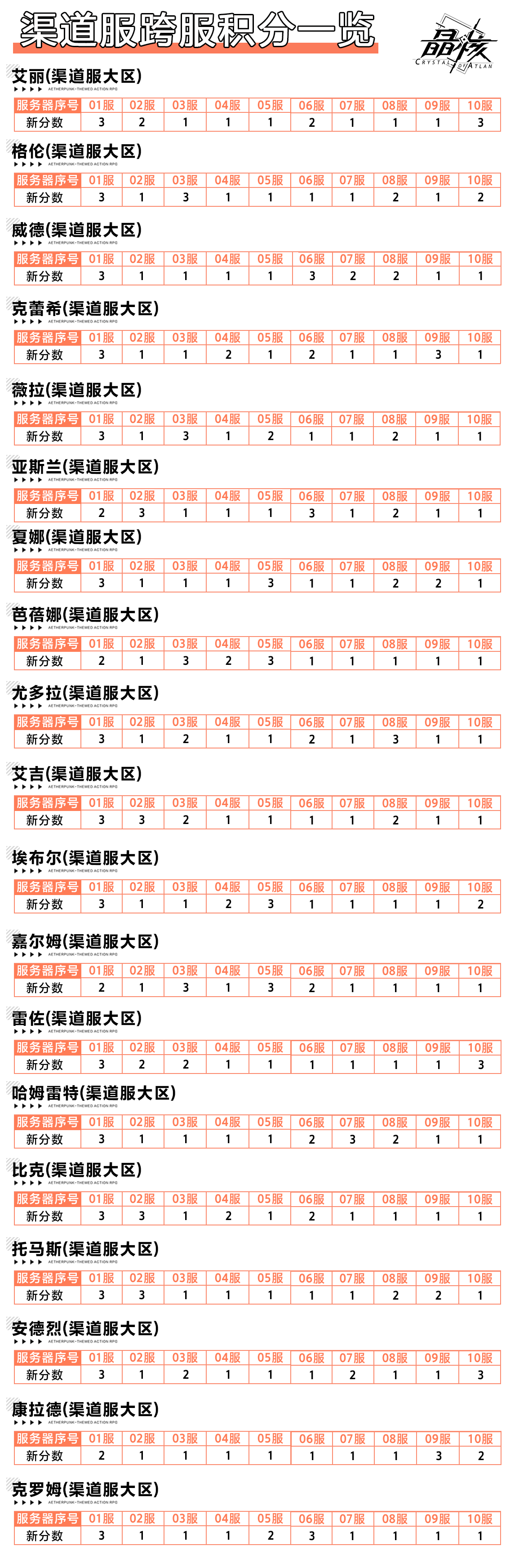 阿特兰茶水间35丨 远古战场第二赛季改动汇总