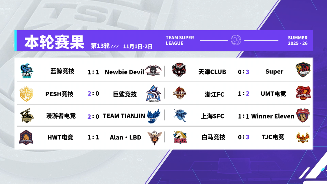 TJC登顶争冠梯队逐步减员，浙江FC再负对手确定降级！