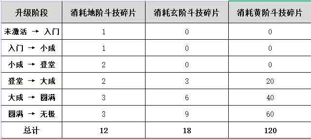 斗技系统详解 | 斗技系统怎么玩？升级材料表在这里！