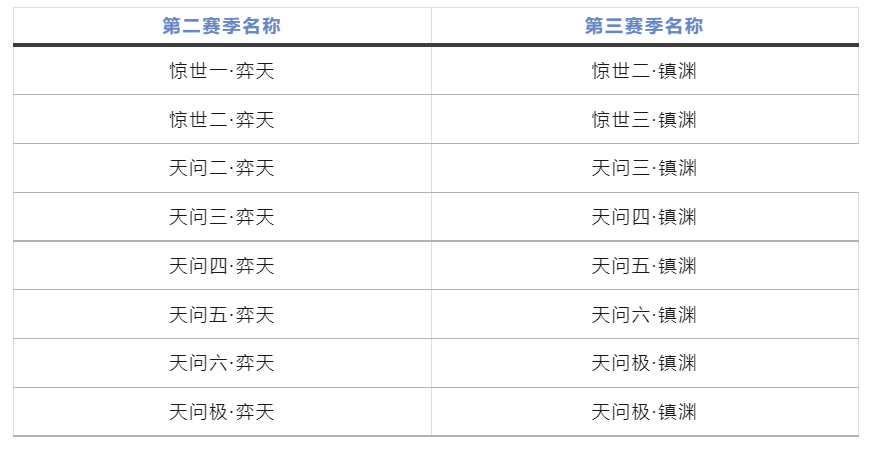 全新赛季时装、经典副本回归、终绝奖励加码...“镇渊”赛季大爆料！