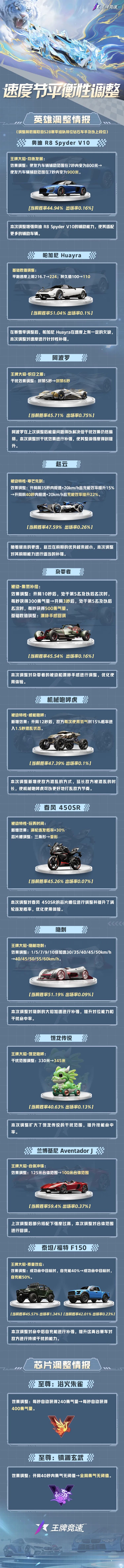 10月9日，S29平衡性调整，多台车辆喜提加强！
