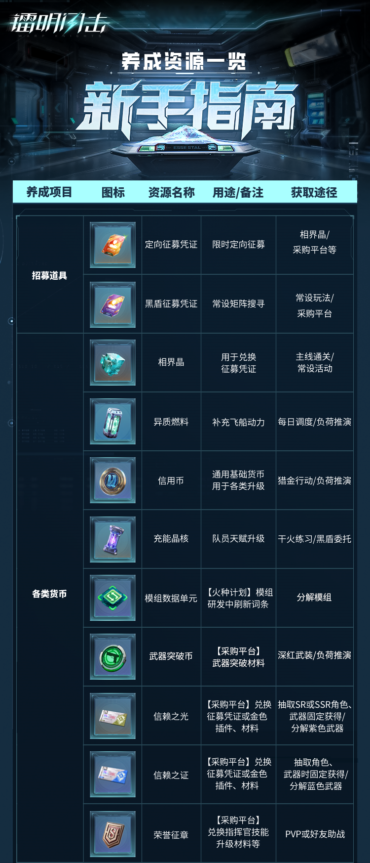 【指挥官训练营】最全养成资源指南：一图掌握所有获取方式