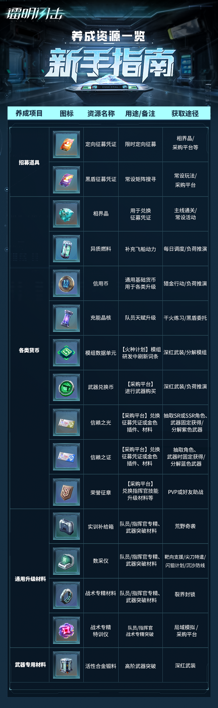 【指挥官训练营】最全养成资源指南：一图掌握所有获取方式