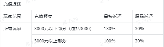 『重启测试』充值返还说明。210%收益率！跑赢99%的理财产品！