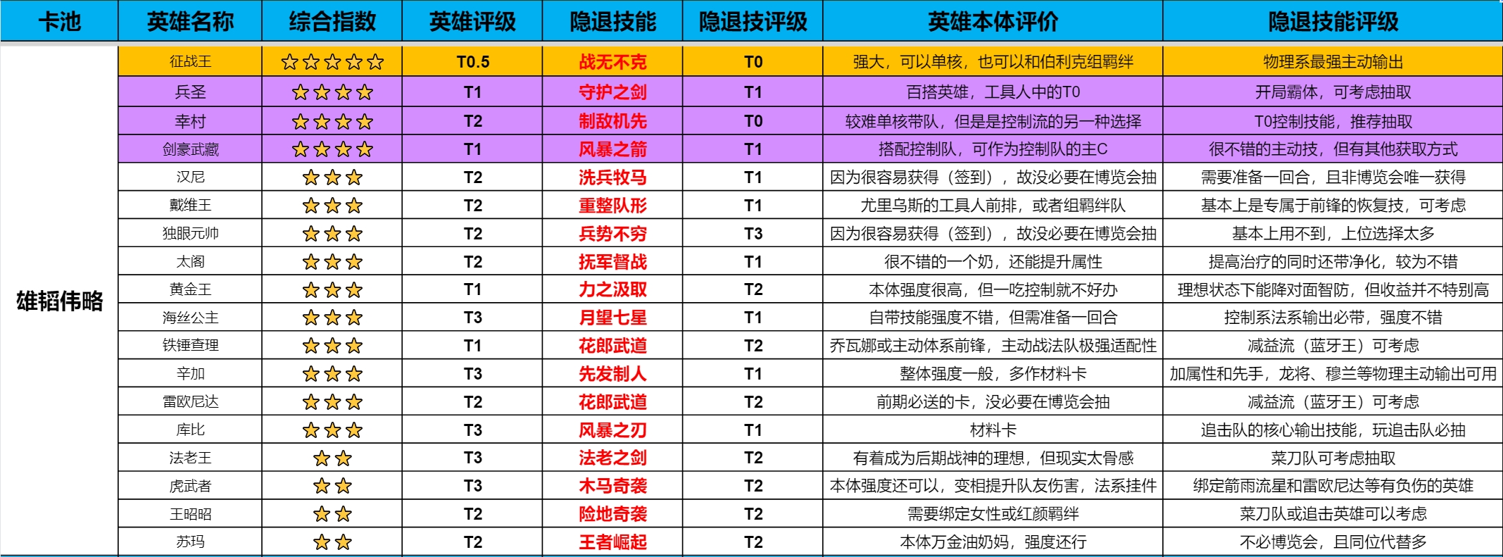 起飞测试博览会英雄技能卡池规划