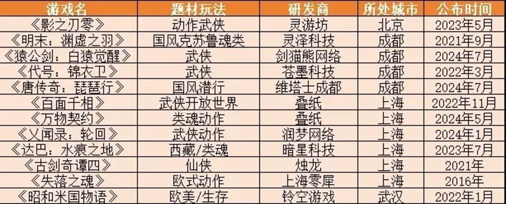 与游戏科学同在杭州，他们的第一款单机游戏，遭遇截然不同的命运