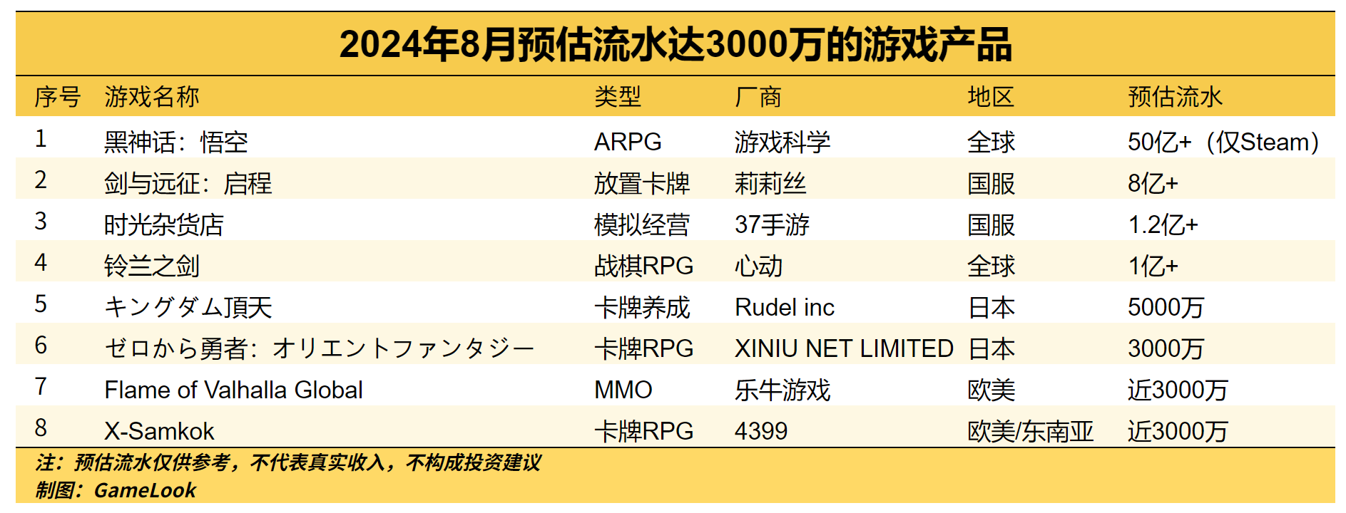 8月新游戏收入榜：悟空破50亿元、《剑与远征:启程》达8亿，心动三七各有斩获