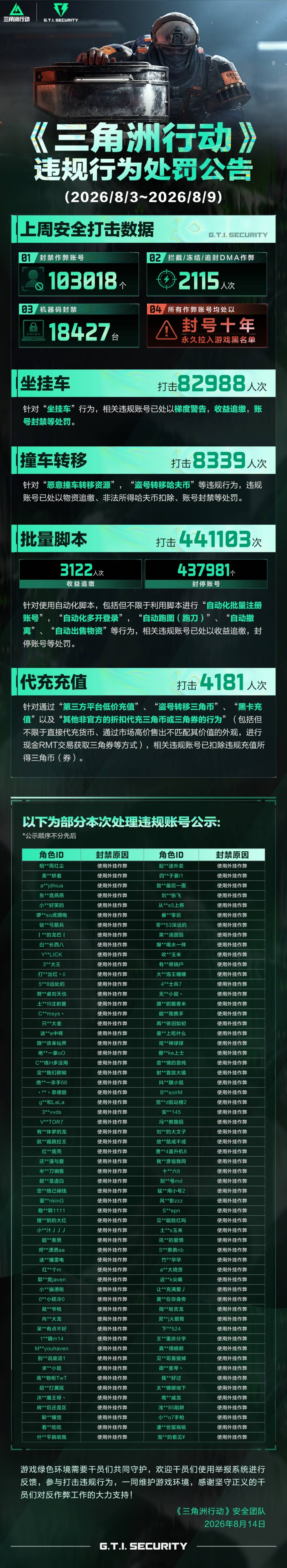 违规行为处罚公告(8.3~8.9)