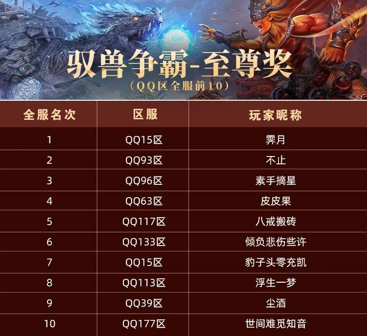 驭兽争霸年度挑战赛结果出炉，恭喜这些山海驭兽师~