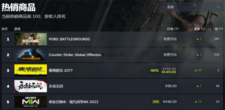 一年了，在Steam畅销榜前5，依然仅《永劫无间》一款国游
