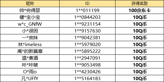 【已开奖】你最喜欢哪个预约奖励？