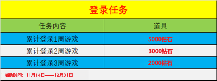周年钻石礼活动来袭，海量钻石助你破鼎！