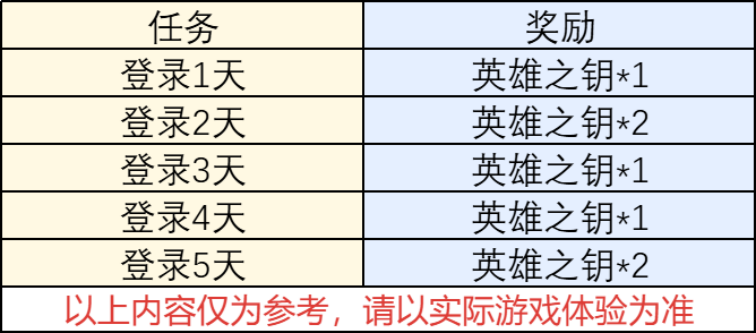 上线领10把英雄之钥！盛典钥匙礼别错过