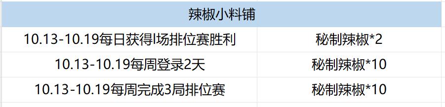 【活动分析】辣椒小料铺上线，火锅麒麟辣椒提前拿！