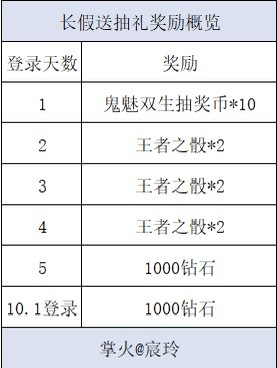 【活动速递】：长假抽礼免费送，丰厚奖励领不停！