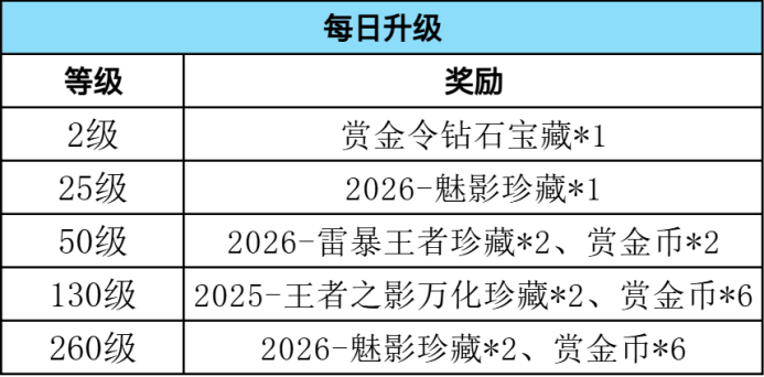 【活动速递】S1赏金令季初冲级已上线，赏金令回馈登场