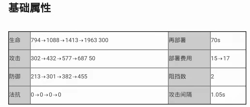 【明日方舟】帕拉斯属性，技能