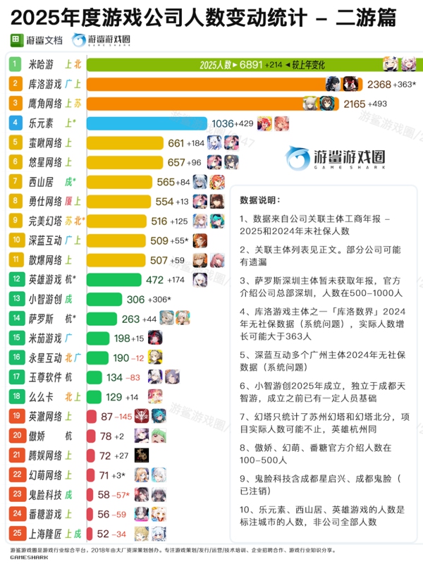 国内二游厂商“集体扩张团队”！好日子继续，还是赶赴“最后盛宴”？