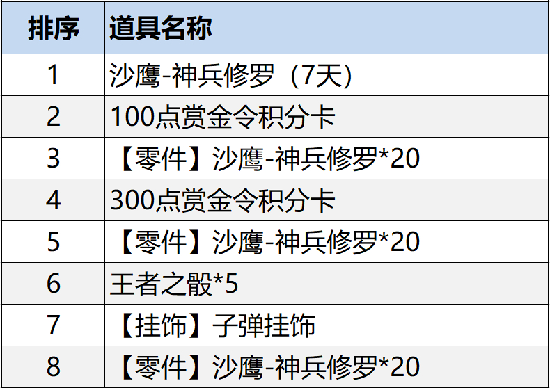 【活动速递】神兵修罗活动即将开放，做任务领赏金令积分和王者之骰