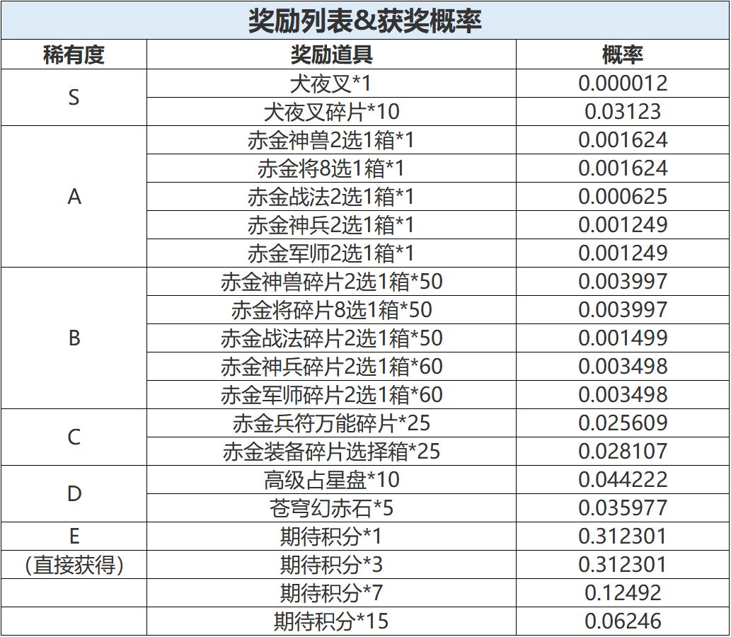 活动公告丨犬夜叉联动预抽卡活动《心的期待》即将开启！
