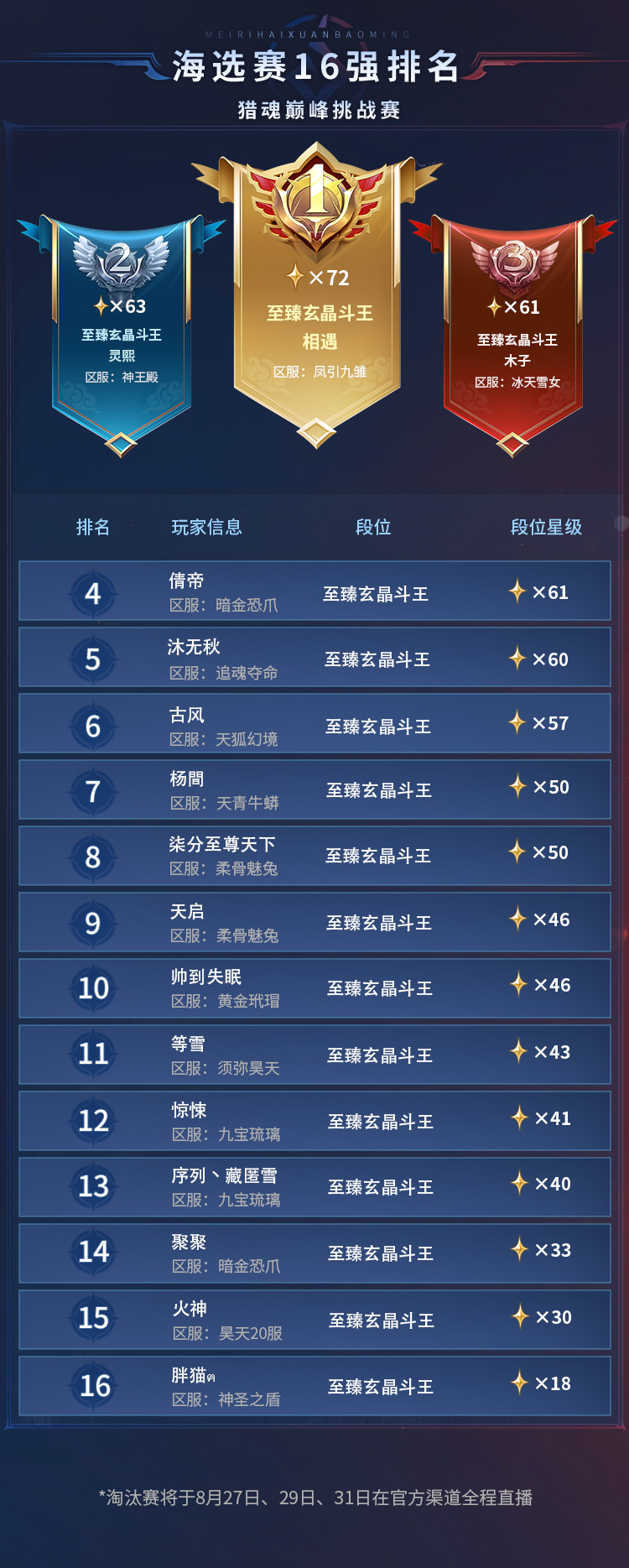 巅峰挑战赛 | 十六强魂师集结，淘汰赛赛制正式揭晓！