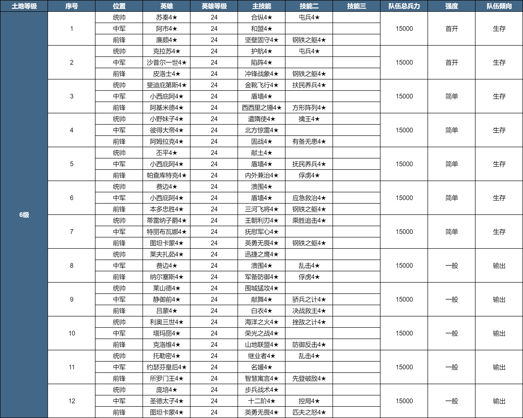 第四纪元开荒土地难度表