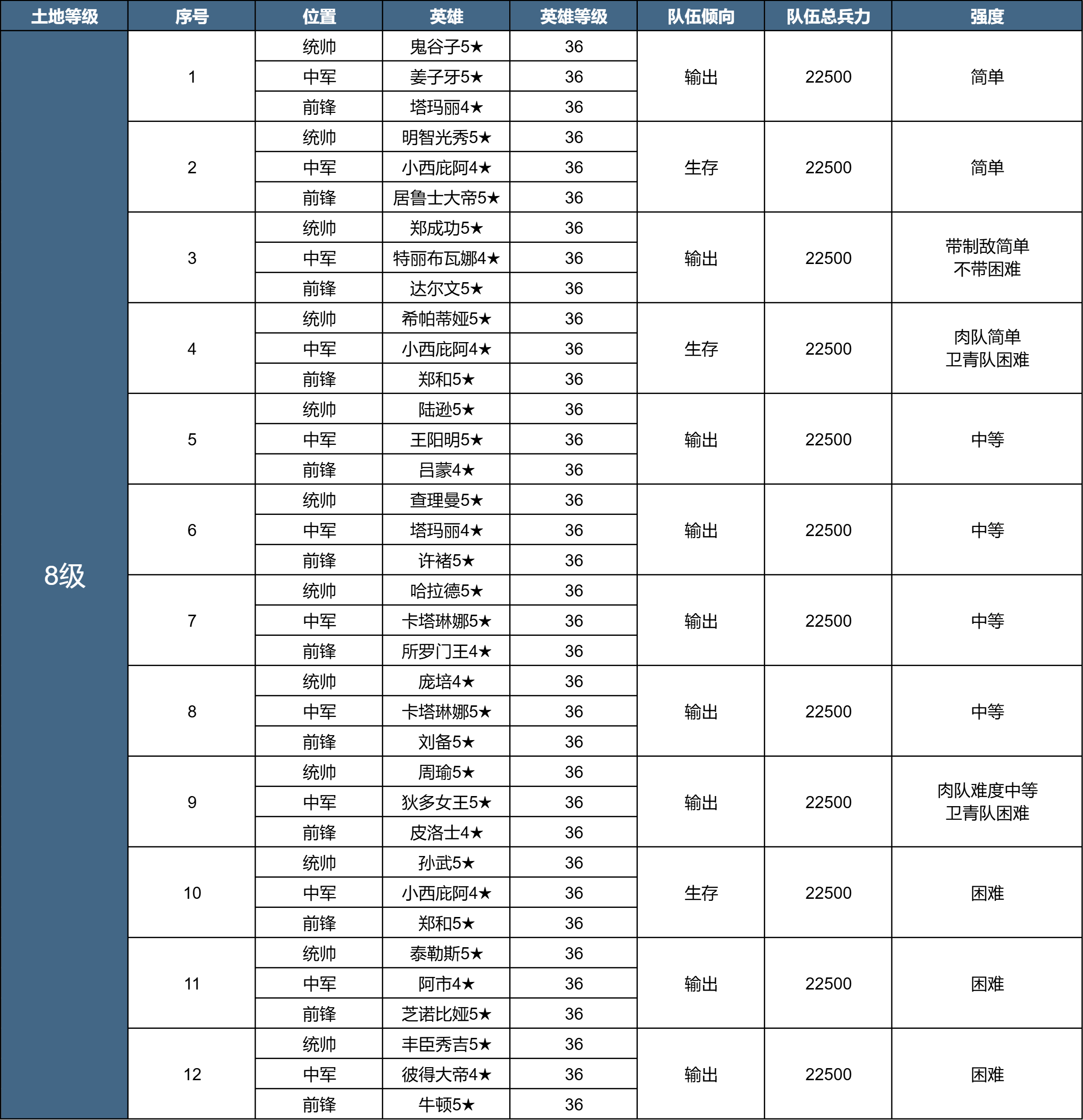 X3纪元「陨火燃天」土地开荒难度表