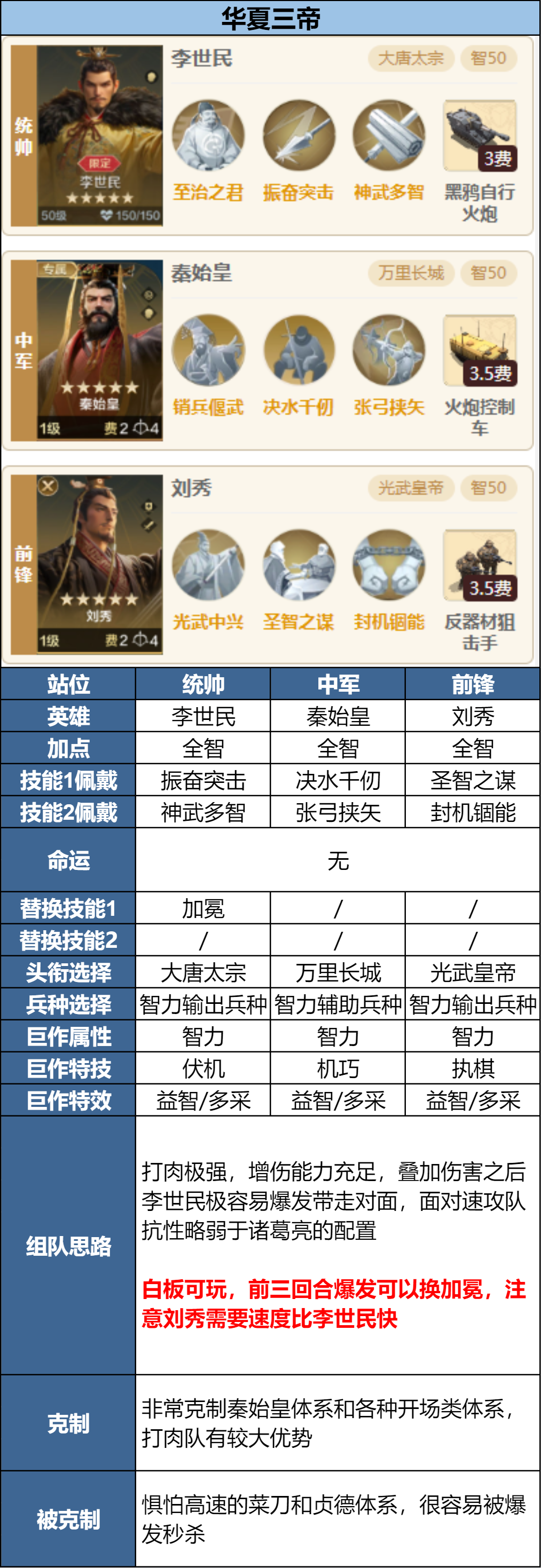 攻略分享丨新英雄李世民阵容搭配推荐