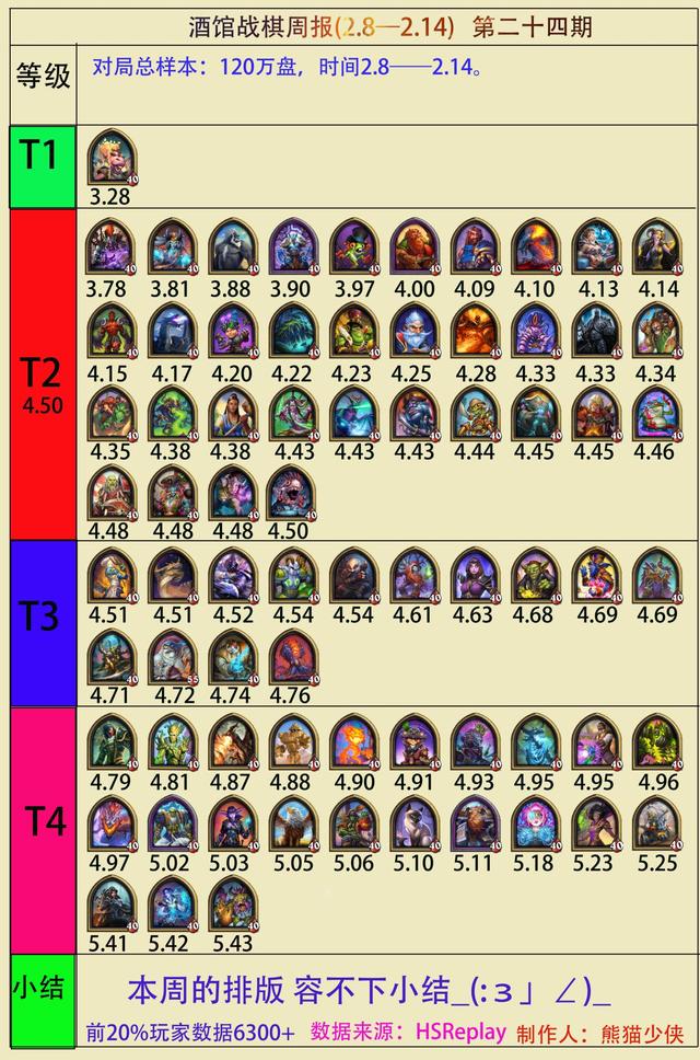 酒馆战棋周报24期：补丁影响渐现，阿凯凯瑞尔崛起