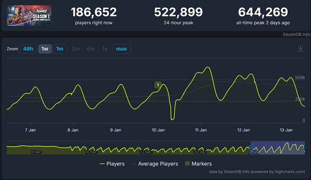 《漫威争锋》Steam在线64万人创新高、横扫主机平台：玩家来自何处？