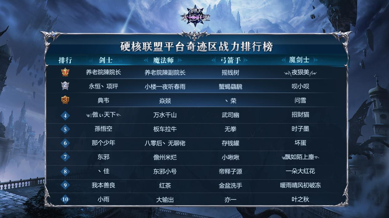 《永恒联盟》7月各职业排行榜强势来袭，