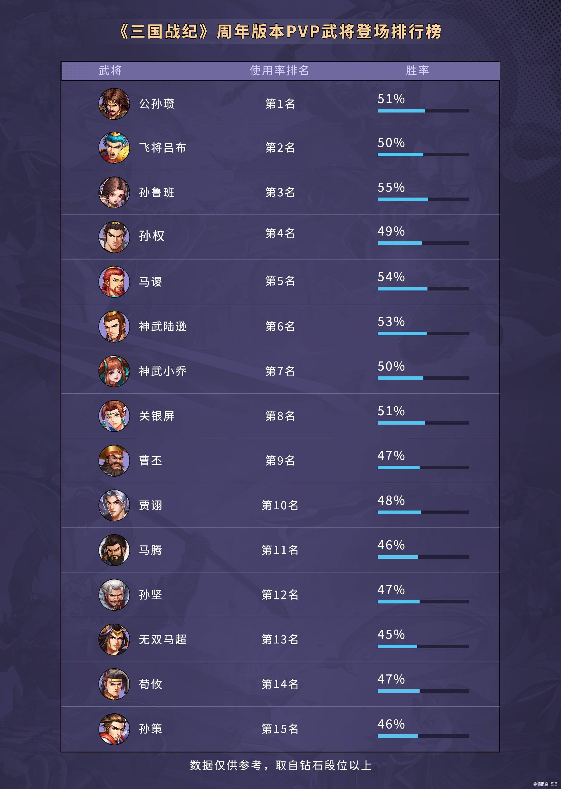 随着全服推开演武场玩法，当前主力输出第一人