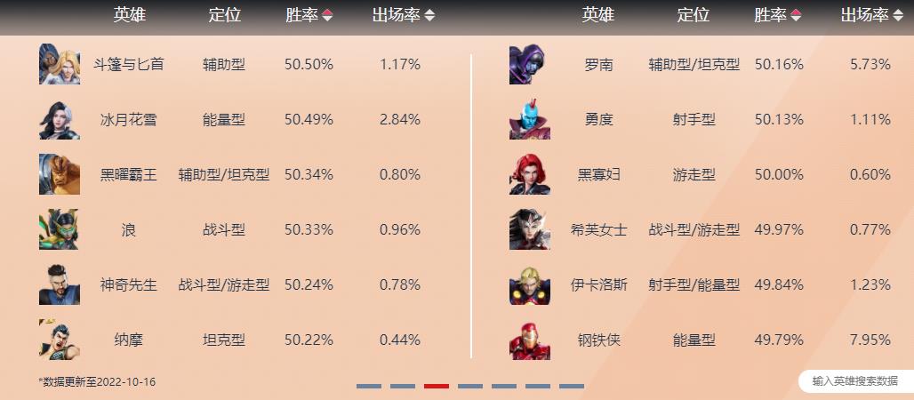 英雄胜率排行榜2022.10.16