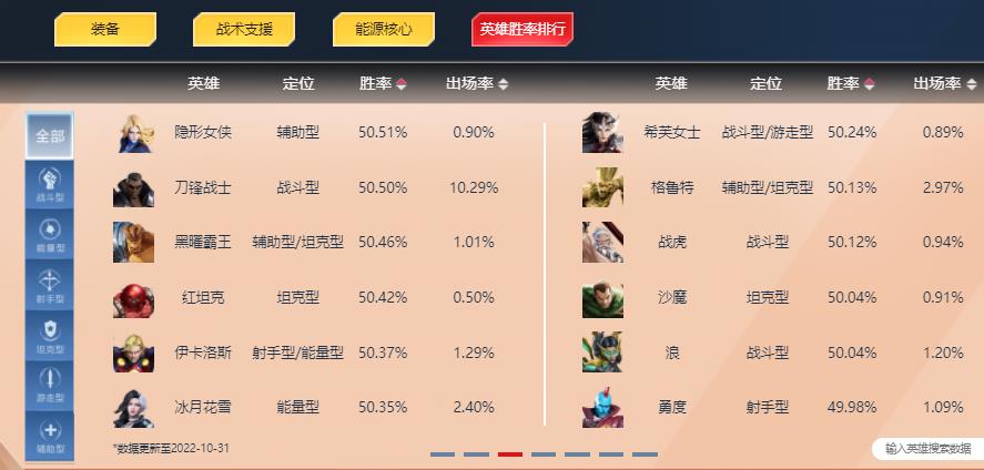 英雄胜率排行榜2022.10.31