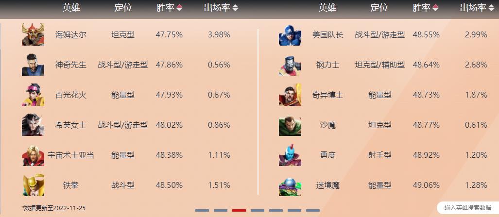 英雄胜率排行榜2022.11.25