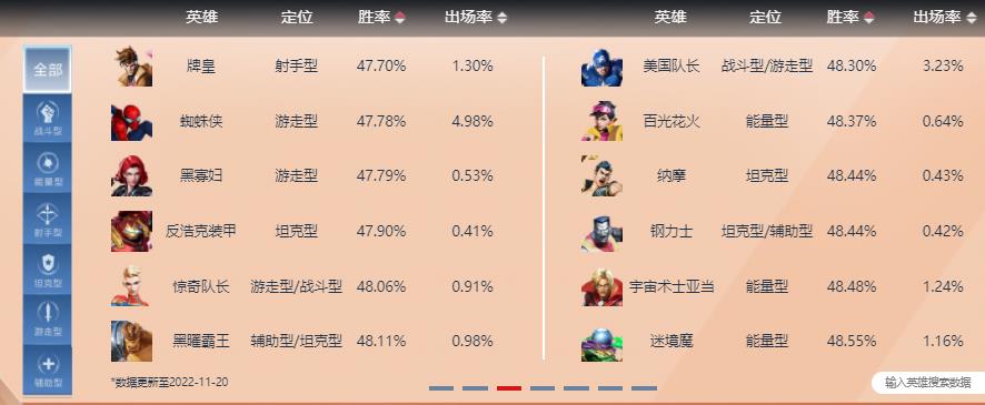 英雄胜率排行榜2022.11.20