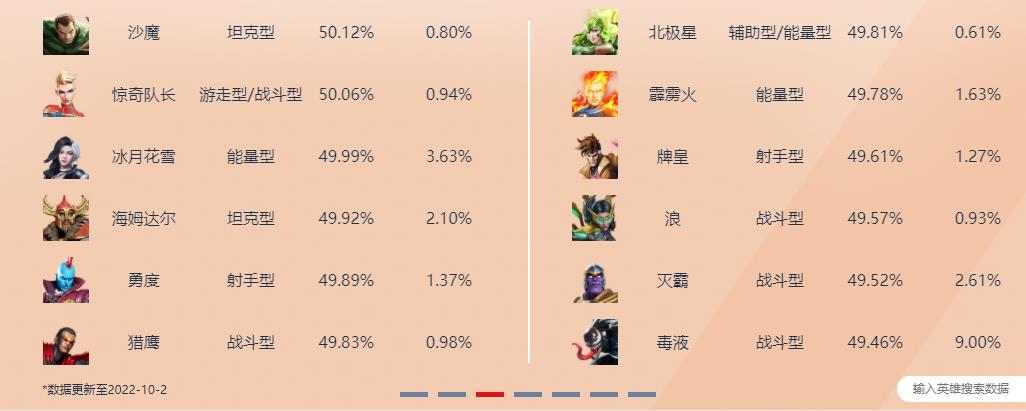 英雄胜率排行榜2022.10.2