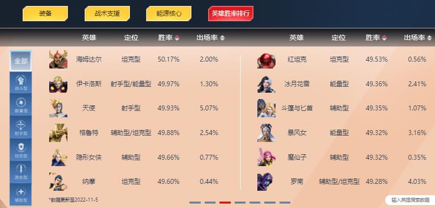 英雄胜率排行榜2022.11.5