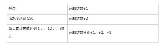 特别活动｜赴蔷薇之约，橙色时装、超值道具免费领！
