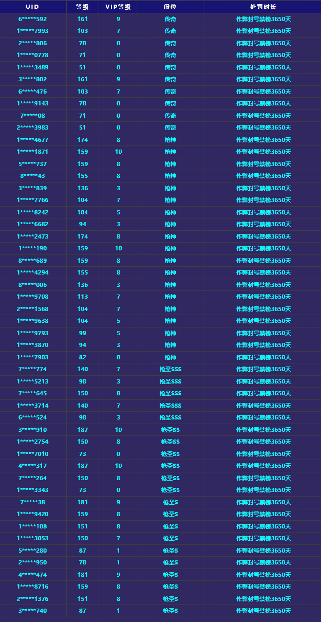 《穿越火线-枪战王者》游戏安全处罚公告