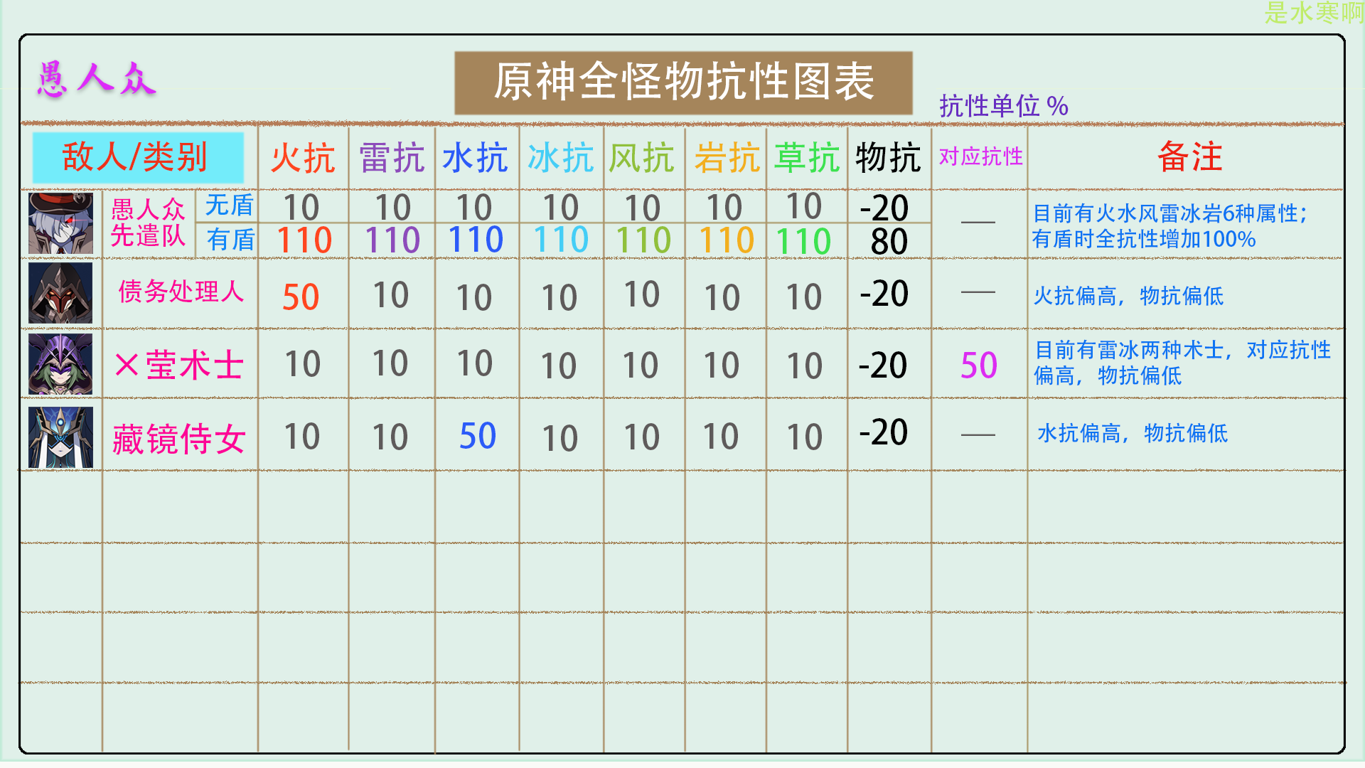 原神怪物等级表图片