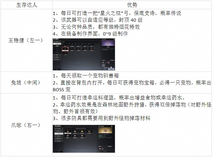 【曙光生存手册】开服第一天必做事项，赢在起跑线！