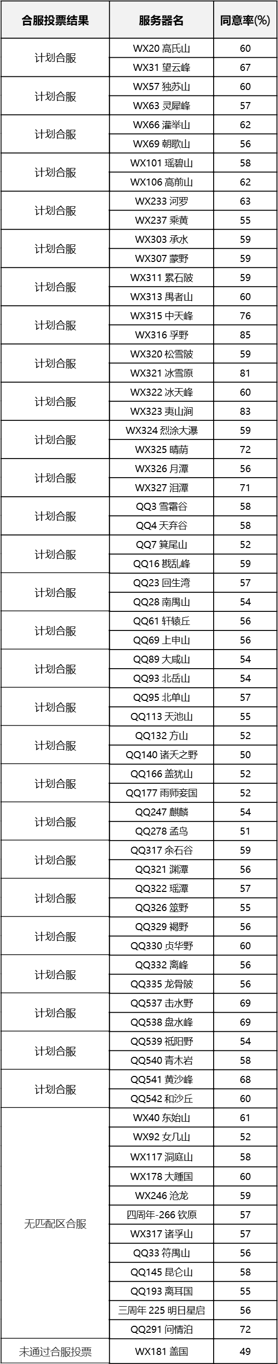 【合服公告】2026年6月批次合服结果公示