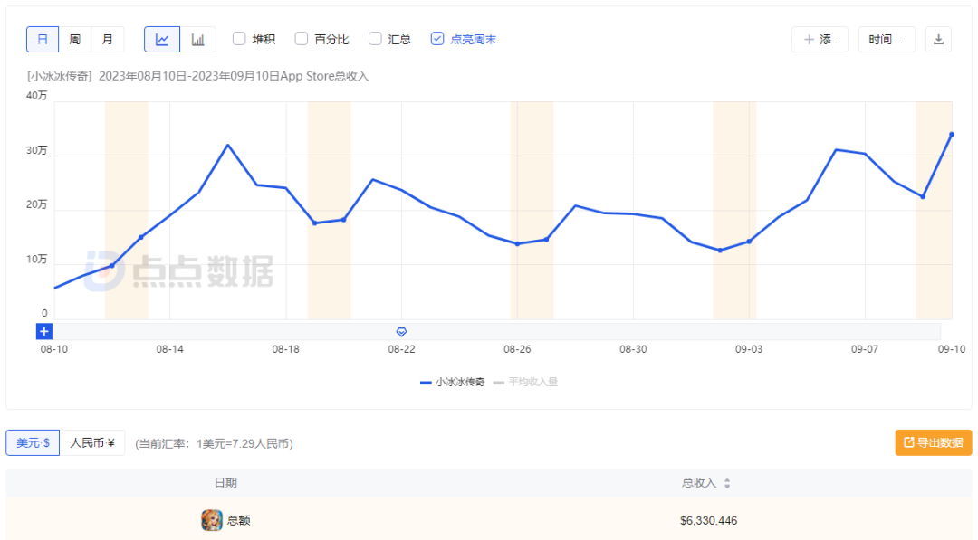 《小冰冰传奇》月收入暴涨近30倍、首月破亿，莉莉丝把怀旧服玩成了大生意！