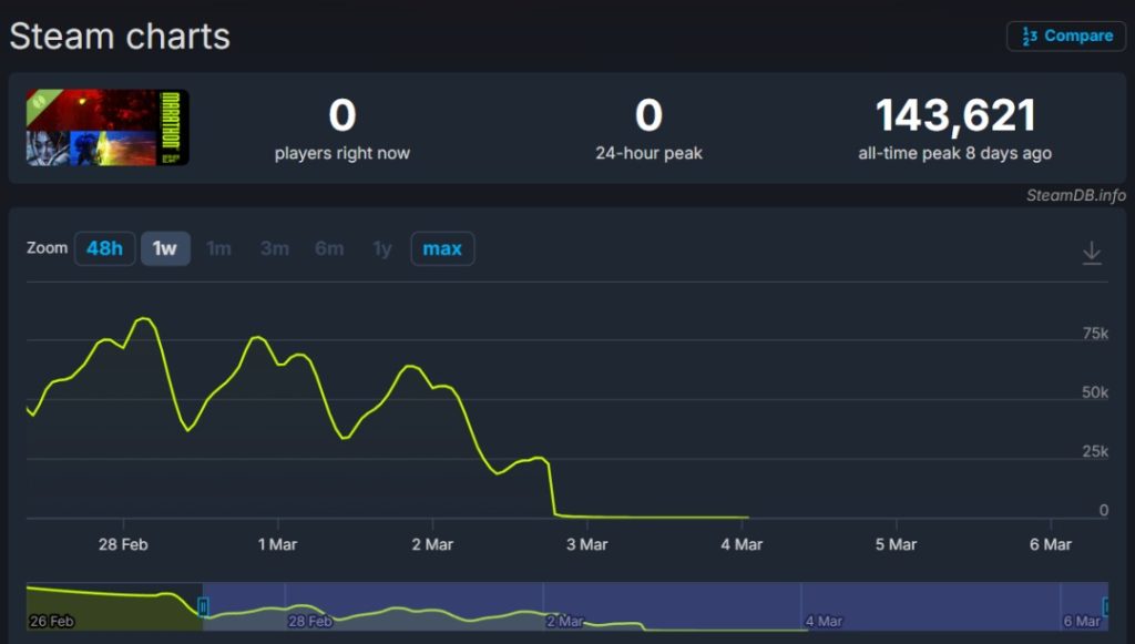 索尼《马拉松》发售遇冷！中国玩家占比仅5%，不给Bungie面子