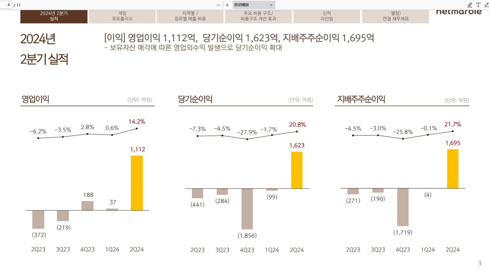 二次元多暴利？《我独自升级》破10亿利润率超50%，网石净利增29倍