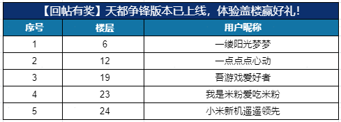 【已开奖】天都争锋版本已上线，体验盖楼赢好礼！